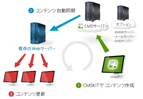 （1）CMSKITでコンテンツを作成　（2）コンテンツ自動同期　（3）コンテンツ更新